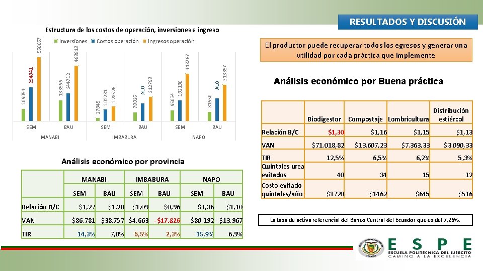 RESULTADOS Y DISCUSIÓN Costos operación Ingresos operación El productor puede recuperar todos los egresos