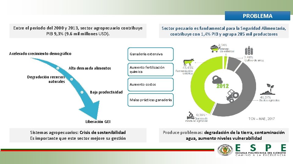 PROBLEMA Entre el periodo del 2000 y 2013, sector agropecuario contribuye PIB 9, 3%