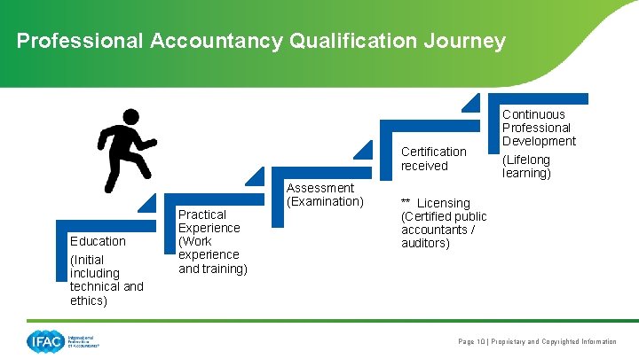 Professional Accountancy Qualification Journey Certification received Education (Initial including technical and ethics) Practical Experience