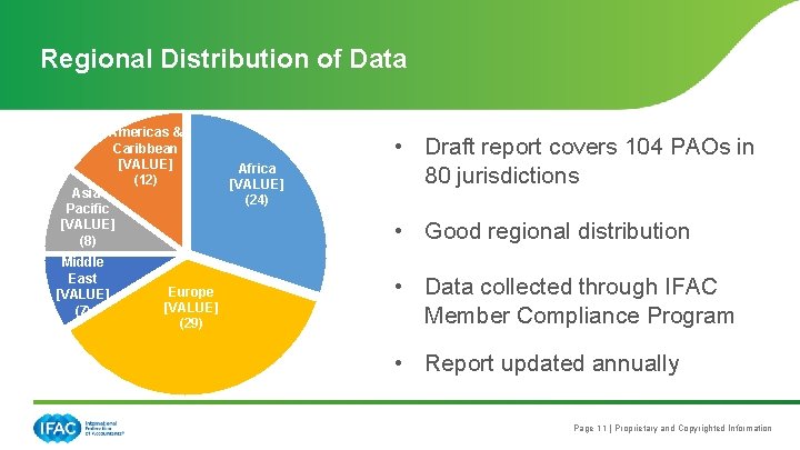 Regional Distribution of Data Americas & Caribbean [VALUE] (12) Asia. Pacific [VALUE] (8) Middle