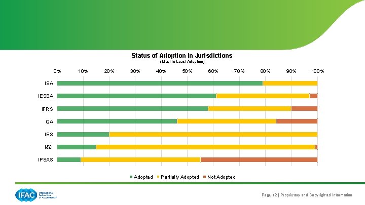 Status of Adoption in Jurisdictions (Most to Least Adoption) 0% 10% 20% 30% 40%