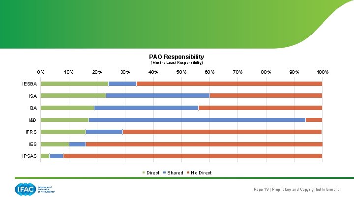 PAO Responsibility (Most to Least Responsibility) 0% 10% 20% 30% 40% 50% 60% 70%