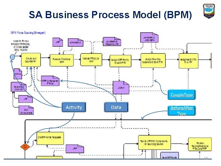 SA Business Process Model (BPM) 10 SA Business Process Model (BPM) 10