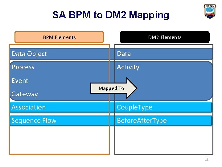 SA BPM to DM 2 Mapping BPM Elements DM 2 Elements Data Object Data SA BPM to DM 2 Mapping BPM Elements DM 2 Elements Data Object Data