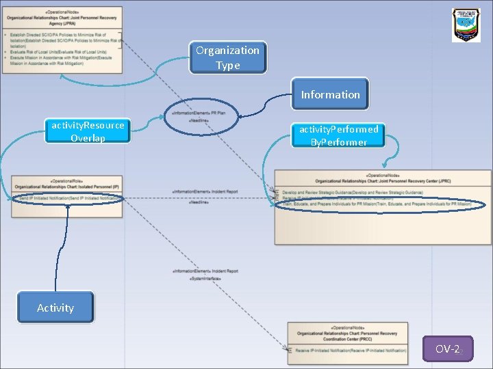 Organization Type Information activity. Resource Overlap activity. Performed By. Performer Activity OV-212 Organization Type Information activity. Resource Overlap activity. Performed By. Performer Activity OV-212