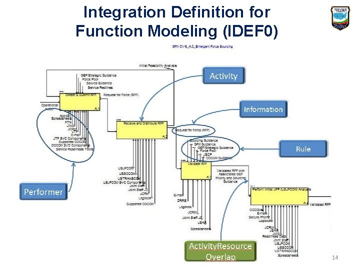 Integration Definition for Function Modeling (IDEF 0) 14 Integration Definition for Function Modeling (IDEF 0) 14