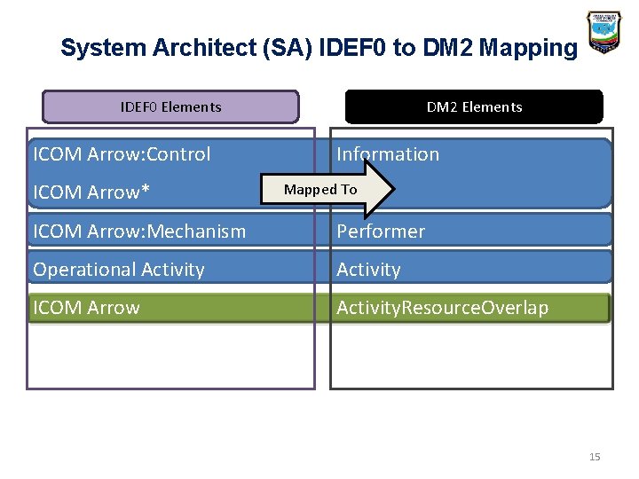 System Architect (SA) IDEF 0 to DM 2 Mapping IDEF 0 Elements ICOM Arrow: System Architect (SA) IDEF 0 to DM 2 Mapping IDEF 0 Elements ICOM Arrow: