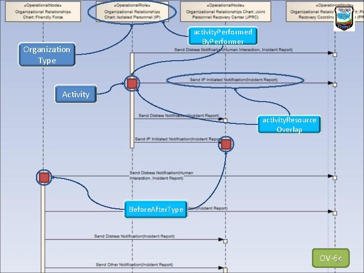 activity. Performed By. Performer Organization Type Activity activity. Resource Overlap Before. After. Type OV-6 activity. Performed By. Performer Organization Type Activity activity. Resource Overlap Before. After. Type OV-6