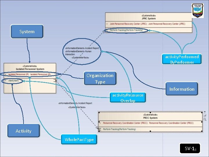System activity. Performed By. Performer Organization Type activity. Resource Overlap Information Activity Whole. Part. System activity. Performed By. Performer Organization Type activity. Resource Overlap Information Activity Whole. Part.