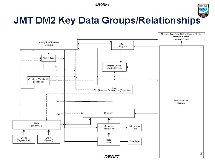DRAFT JMT DM 2 Key Data Groups/Relationships DRAFT 2 DRAFT JMT DM 2 Key Data Groups/Relationships DRAFT 2