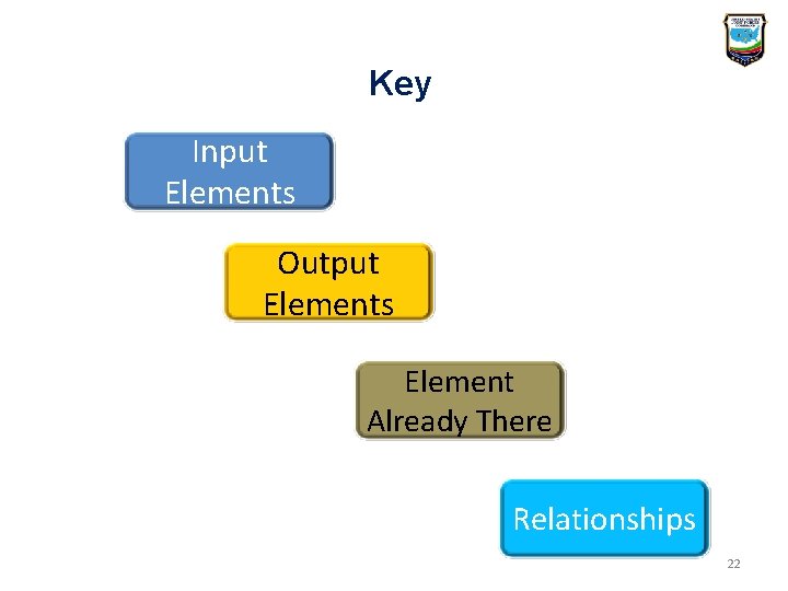 Key Input Elements Output Elements Element Already There Relationships 22 Key Input Elements Output Elements Element Already There Relationships 22