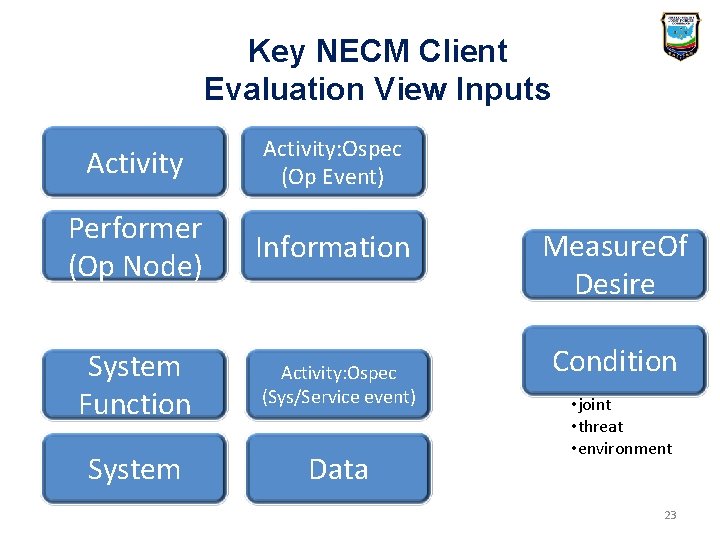 Key NECM Client Evaluation View Inputs Activity: Ospec (Op Event) Performer (Op Node) Information Key NECM Client Evaluation View Inputs Activity: Ospec (Op Event) Performer (Op Node) Information