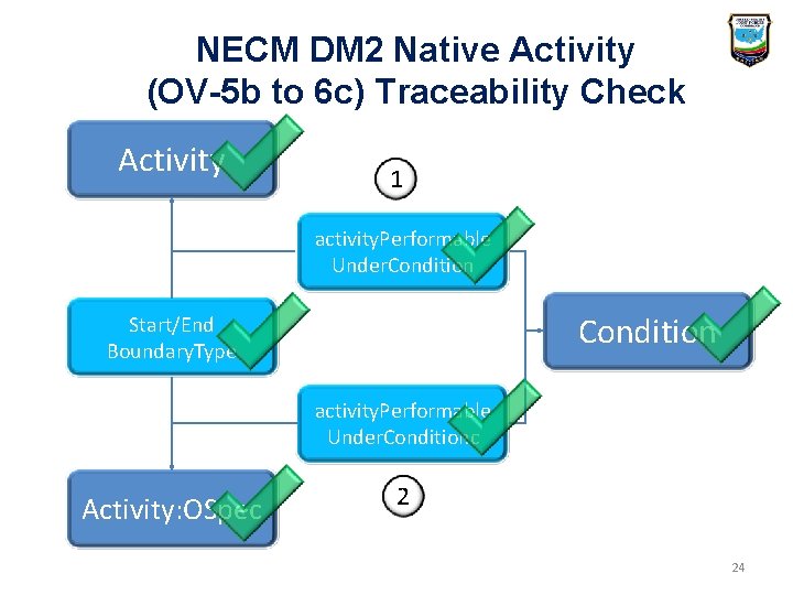 NECM DM 2 Native Activity (OV-5 b to 6 c) Traceability Check Activity 1 NECM DM 2 Native Activity (OV-5 b to 6 c) Traceability Check Activity 1