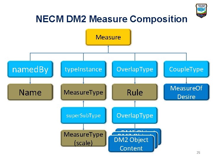 NECM DM 2 Measure Composition Measure named. By type. Instance Name Overlap. Type Couple. NECM DM 2 Measure Composition Measure named. By type. Instance Name Overlap. Type Couple.