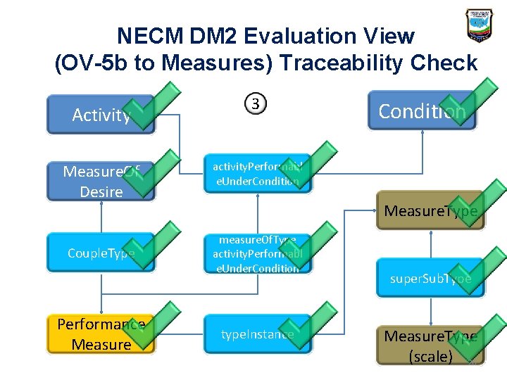 NECM DM 2 Evaluation View (OV-5 b to Measures) Traceability Check Activity Measure. Of NECM DM 2 Evaluation View (OV-5 b to Measures) Traceability Check Activity Measure. Of