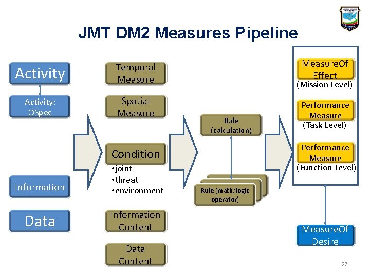 JMT DM 2 Measures Pipeline Activity Temporal Measure Activity: OSpec Spatial Measure. Of Effect JMT DM 2 Measures Pipeline Activity Temporal Measure Activity: OSpec Spatial Measure. Of Effect