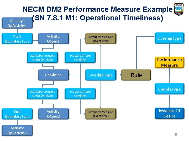 NECM DM 2 Performance Measure Example (SN 7. 8. 1 M 1: Operational Timeliness) NECM DM 2 Performance Measure Example (SN 7. 8. 1 M 1: Operational Timeliness)
