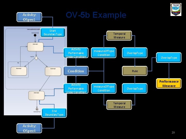 OV-5 b Example Activity: OSpec 1 Start Time: ti Start Boundary. Type Temporal Measure OV-5 b Example Activity: OSpec 1 Start Time: ti Start Boundary. Type Temporal Measure