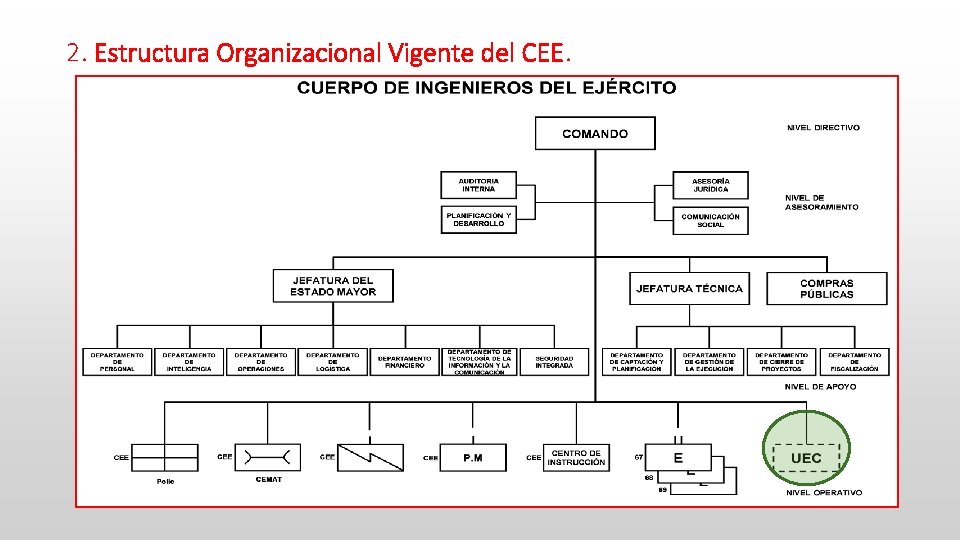 2. Estructura Organizacional Vigente del CEE. 