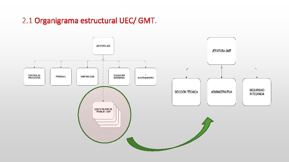 2. 1 Organigrama estructural UEC/ GMT. 