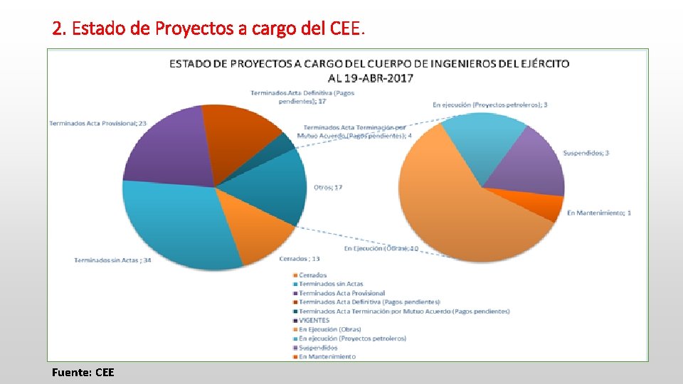 2. Estado de Proyectos a cargo del CEE. Fuente: CEE 