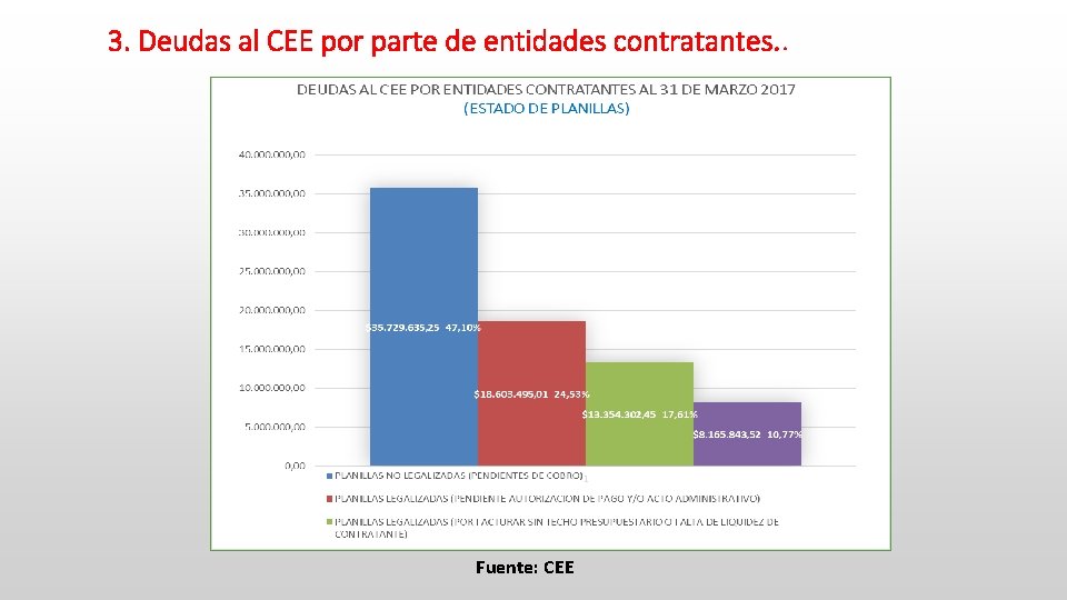 3. Deudas al CEE por parte de entidades contratantes. . Fuente: CEE 