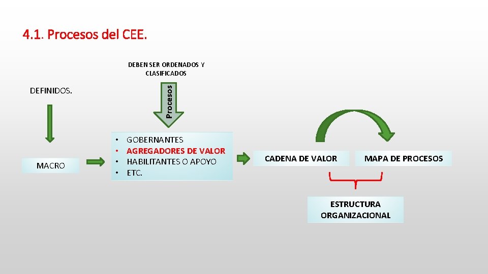 4. 1. Procesos del CEE. DEBEN SER ORDENADOS Y CLASIFICADOS MACRO Procesos DEFINIDOS. •