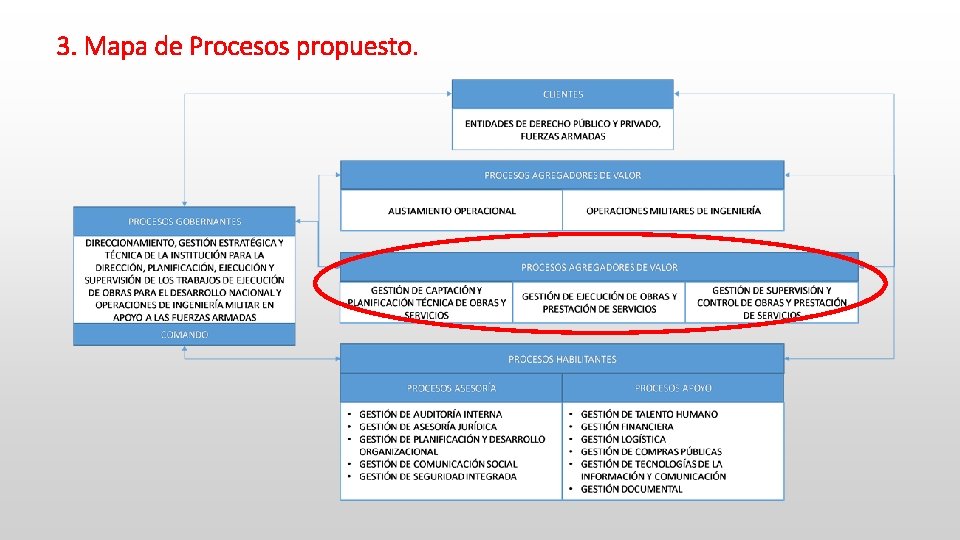 3. Mapa de Procesos propuesto. 