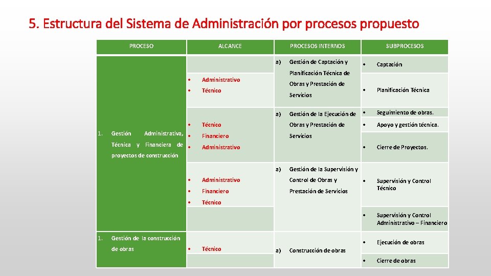 5. Estructura del Sistema de Administración por procesos propuesto PROCESO ALCANCE a) Administrativo Técnico