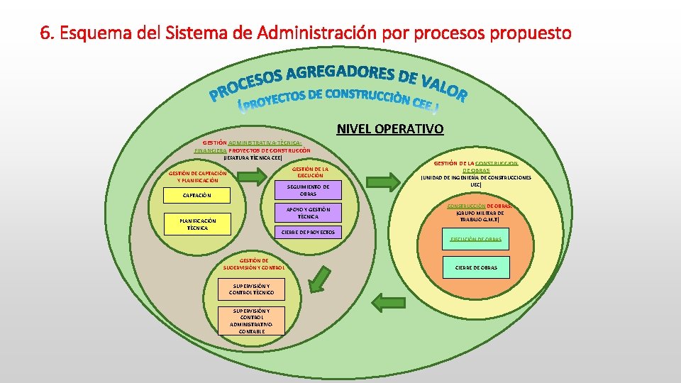 6. Esquema del Sistema de Administración por procesos propuesto NIVEL OPERATIVO GESTIÓN ADMINISTRATIVA-TÈCNICAFINANCIERA PROYECTOS