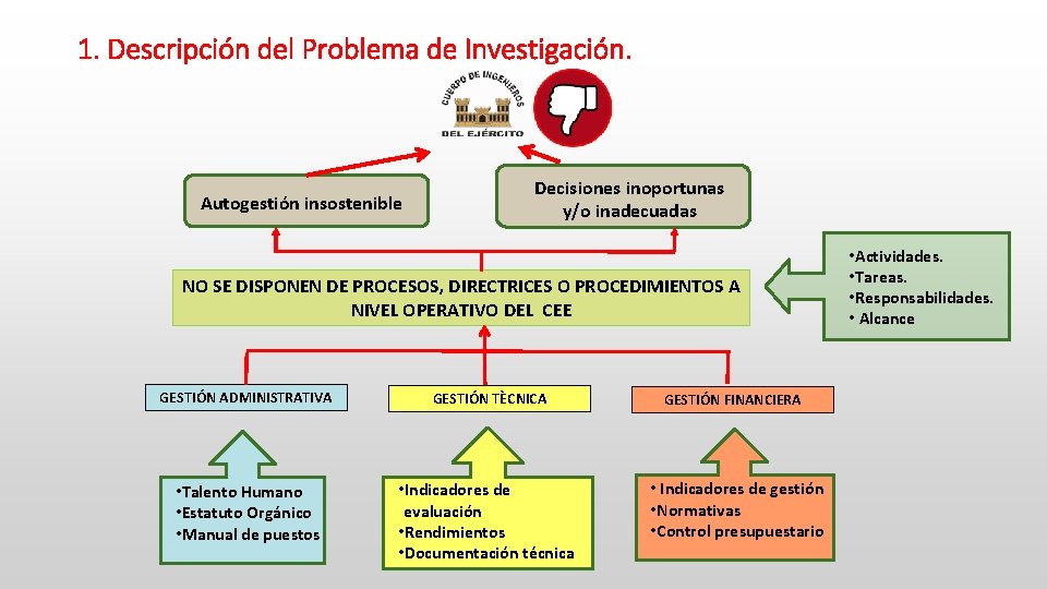 1. Descripción del Problema de Investigación. Autogestión insostenible Decisiones inoportunas y/o inadecuadas NO SE