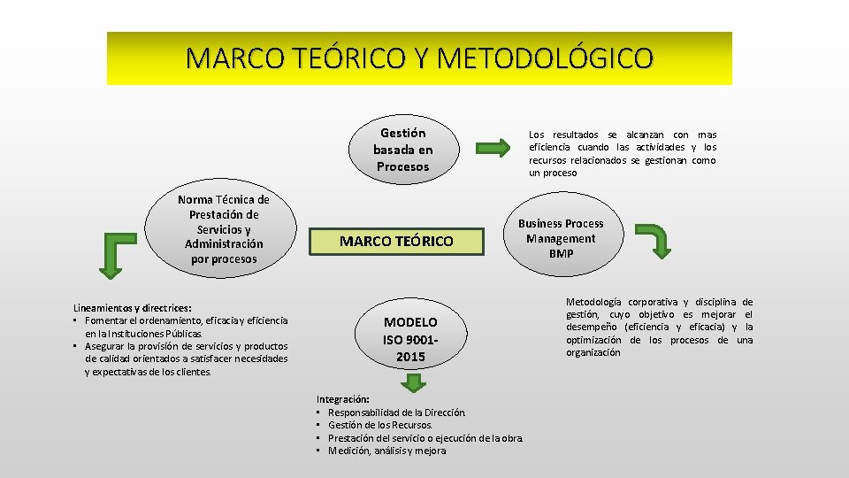 MARCO TEÓRICO Y METODOLÓGICO Gestión basada en Procesos Norma Técnica de Prestación de Servicios