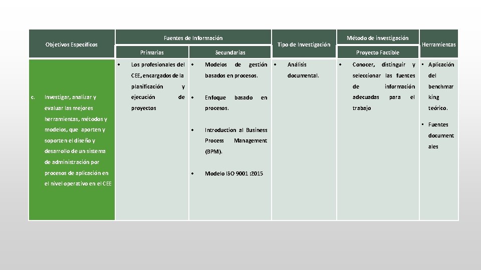 Fuentes de Información Objetivos Específicos Primarias c. Tipo de Investigación Secundarias Modelos CEE, encargados