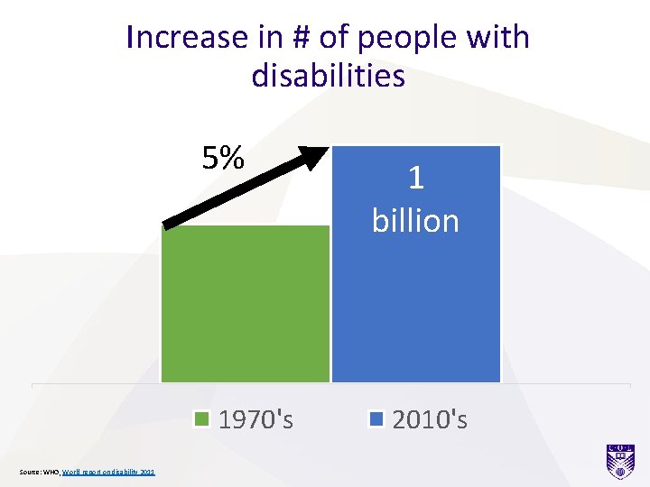Increase in # of people with disabilities 5% 1970's Source: WHO, World report on