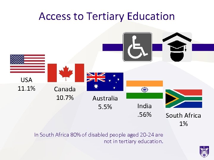 Access to Tertiary Education USA 11. 1% Canada 10. 7% Australia 5. 5% India.