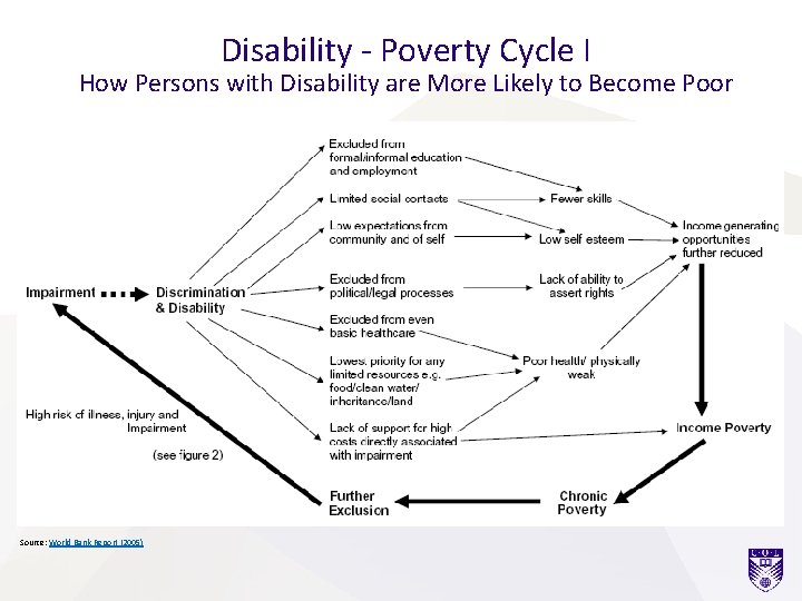 Disability - Poverty Cycle I How Persons with Disability are More Likely to Become