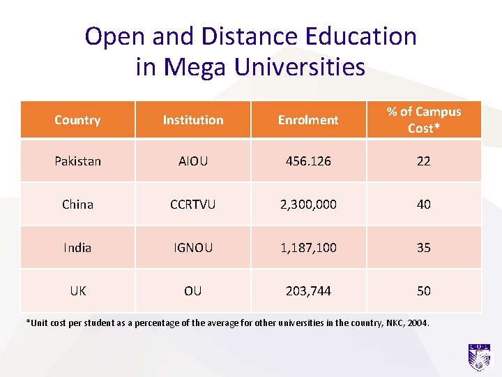 Open and Distance Education in Mega Universities Country Institution Enrolment % of Campus Cost*