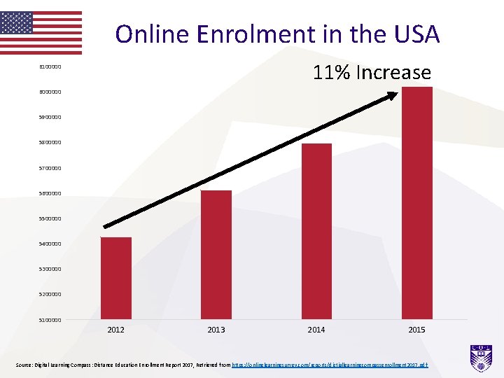 Online Enrolment in the USA 11% Increase 6100000 6000000 5900000 5800000 5700000 5600000 5500000