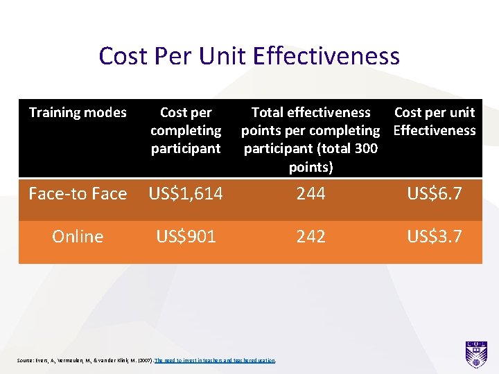 Cost Per Unit Effectiveness Training modes Cost per completing participant Total effectiveness Cost per