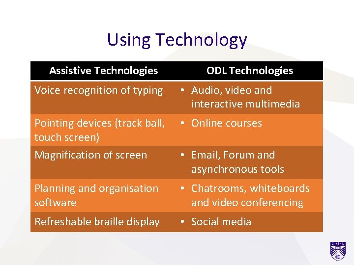 Using Technology Assistive Technologies ODL Technologies Voice recognition of typing • Audio, video and