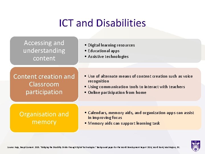 ICT and Disabilities Accessing and understanding content • Digital learning resources • Educational apps