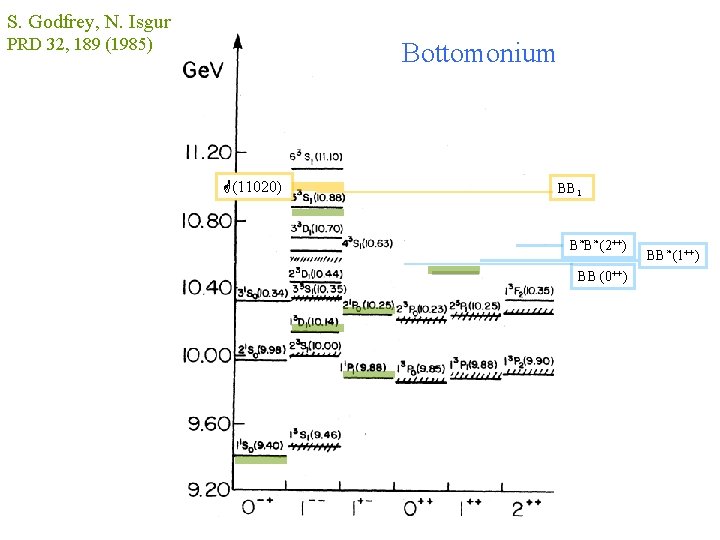 S. Godfrey, N. Isgur PRD 32, 189 (1985) Bottomonium G(11020) BB 1 B*B* (2++)