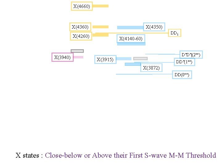 X(4660) X(4350) X(4260) X(3940) DD 1 X(4140 -60) D*D*|(2++) X(3915) DD*(1++) X(3872) DD(0++) X