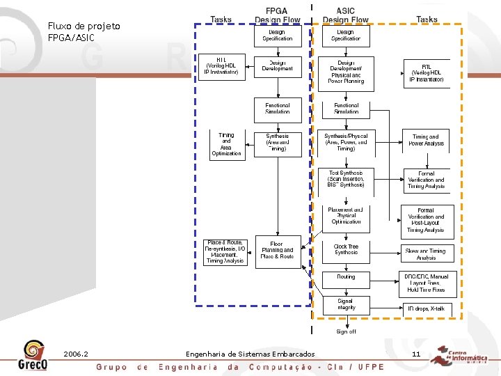 Fluxo de projeto FPGA/ASIC 2006. 2 Engenharia de Sistemas Embarcados 11 