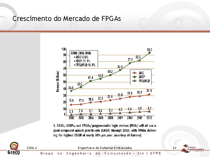 Crescimento do Mercado de FPGAs 2006. 2 Engenharia de Sistemas Embarcados 13 