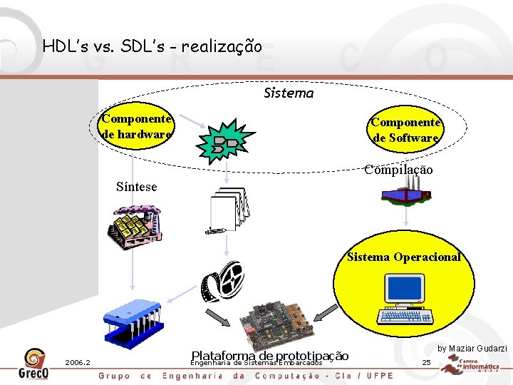 HDL’s vs. SDL’s - realização Sistema Componente de hardware Componente de Software Compilação Síntese