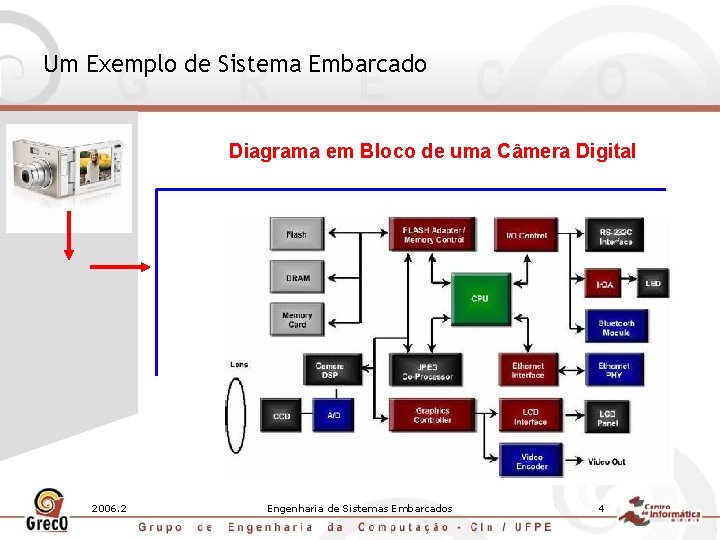 Um Exemplo de Sistema Embarcado Diagrama em Bloco de uma Câmera Digital 2006. 2