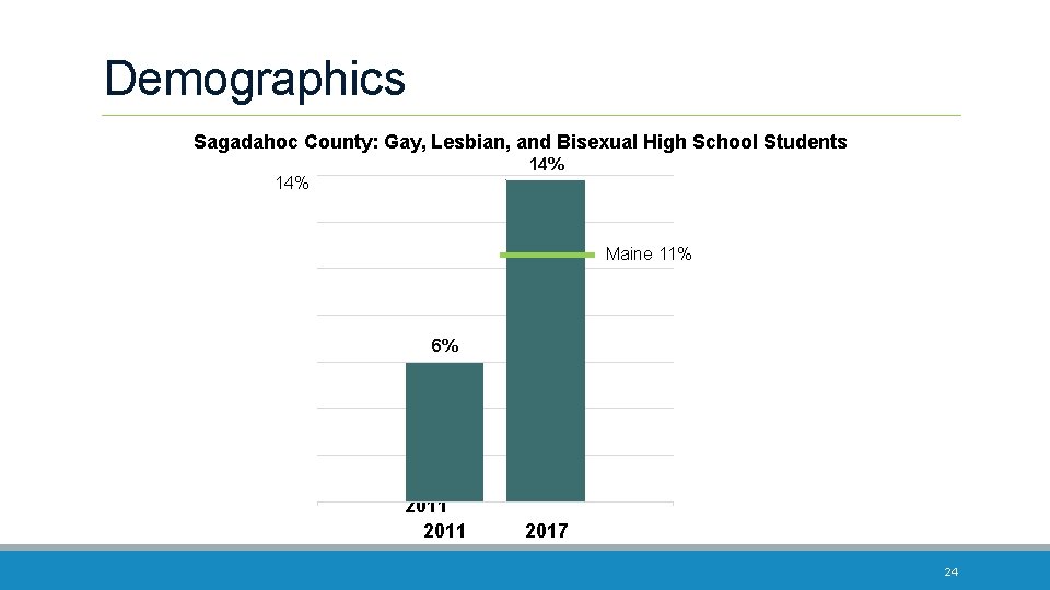 Demographics Sagadahoc County: Gay, Lesbian, and Bisexual High School Students 14% Maine 11% 6%