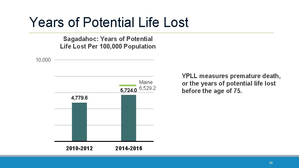 Years of Potential Life Lost Sagadahoc: Years of Potential Life Lost Per 100, 000