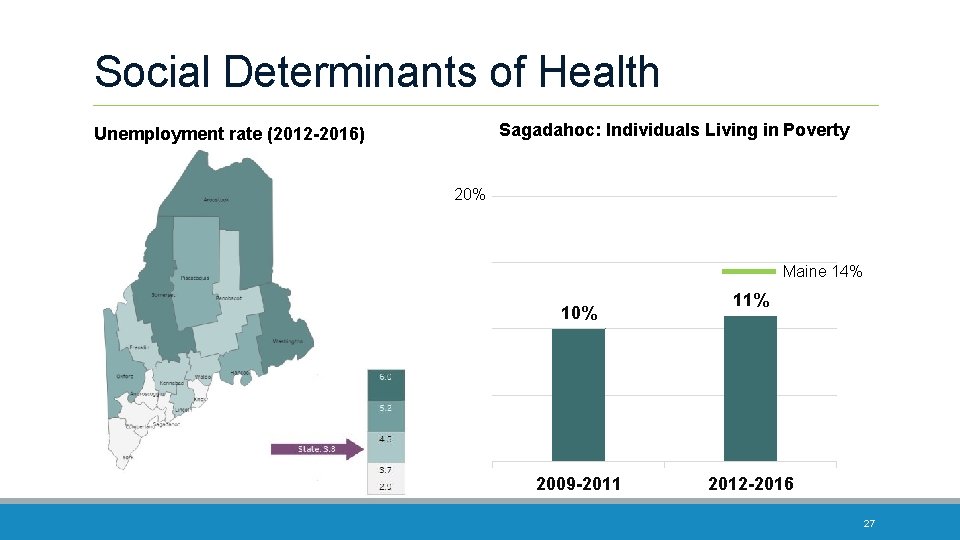 Social Determinants of Health Sagadahoc: Individuals Living in Poverty Unemployment rate (2012 -2016) 20%